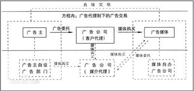 什么是广告代理制及其意义何在？