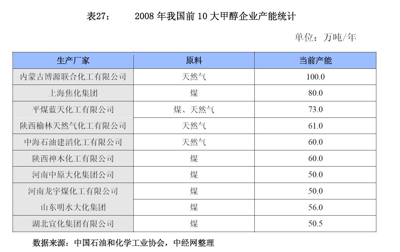 什么化工厂生产甲醇？哪些化工厂需要甲醇？