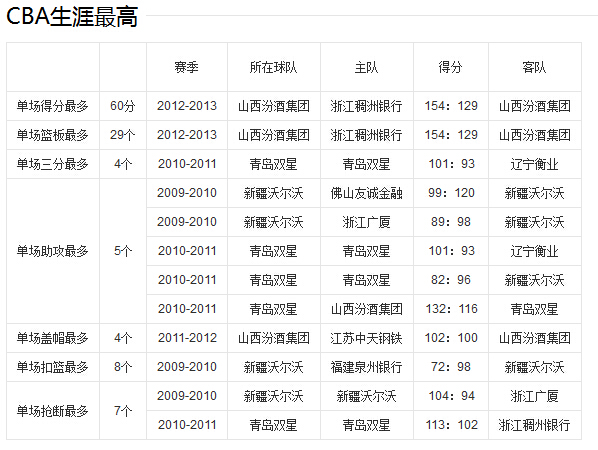 CBA查尔斯详细资料