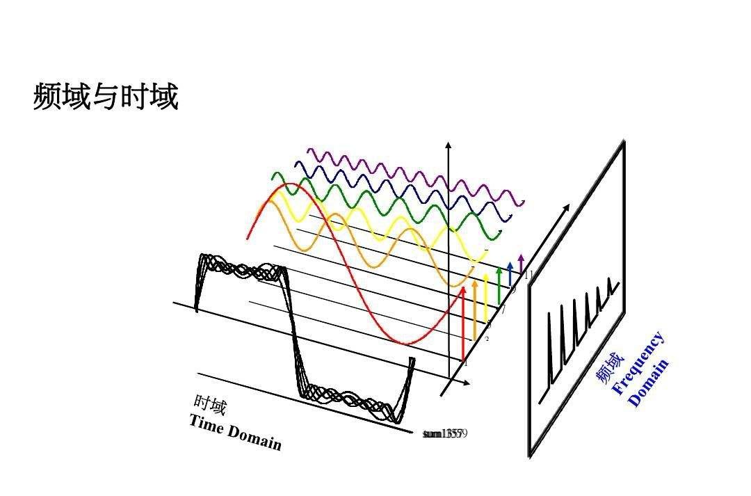 简述时域采样定理