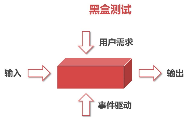 黑盒测试与白盒测试的区别