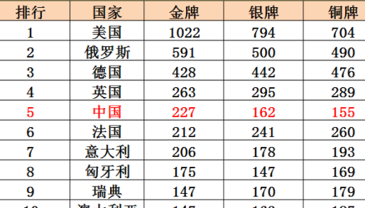 中国有多少个金牌呢?