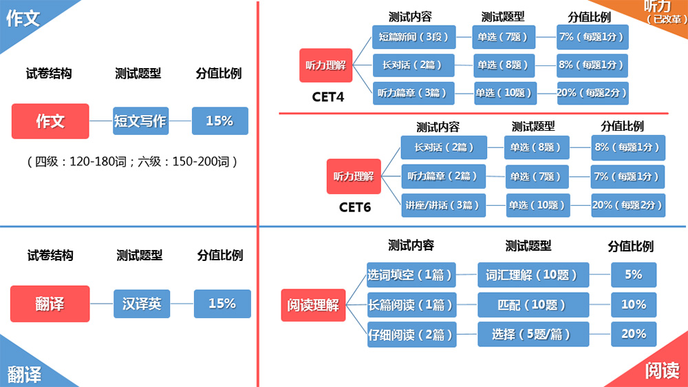 大学英语四级多少分过？