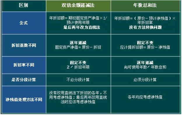 双倍余额递减法，公式是怎么样的，谢谢