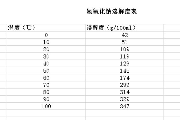 氢氧化钠溶解度?