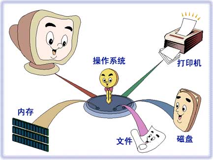 操作系统是计算机系统中的什么？