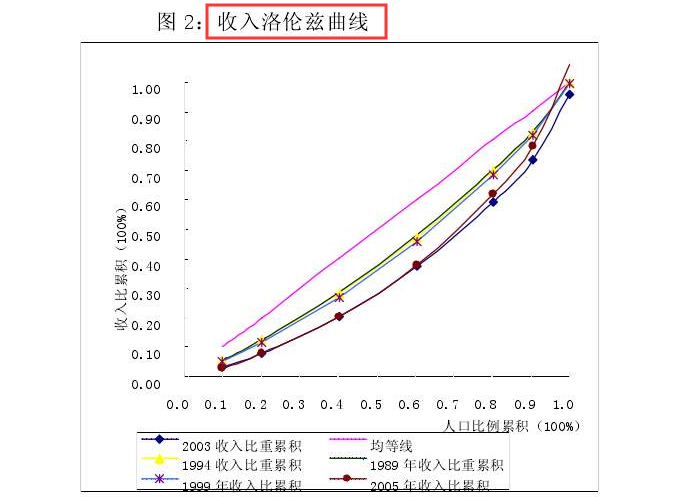 经济学上的洛伦兹曲线的具体定义