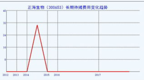 待摊费用与预提费用区别是什么?