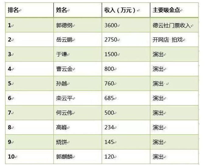 2019德云社演员收入一览表是什么？