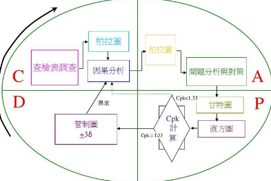 品管七大手法是哪七大手法？