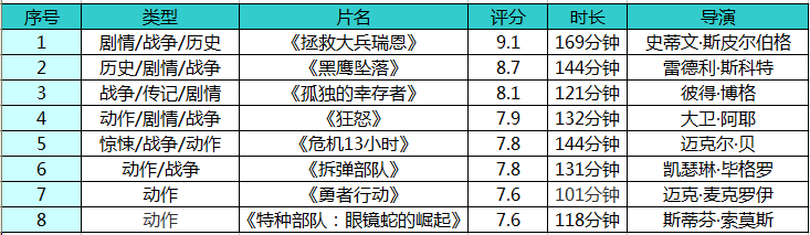 推荐几部美国特种部队的电影