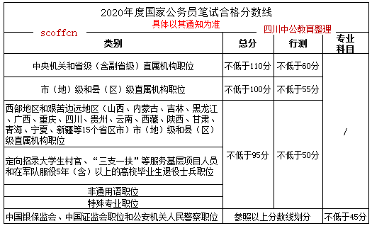 历年国考分数线是多少？