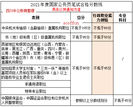 历年国考分数线是多少？