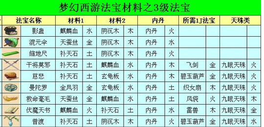 梦幻西游法宝合成攻略 新法宝怎么合成