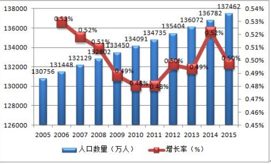 人口自然增长率是多少最好？