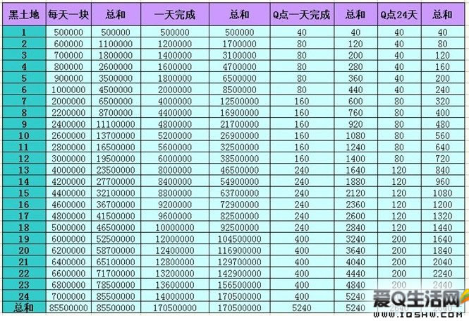 升级黑土地每一块的等级和价格是多少？