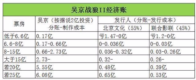 战狼2四十亿的话，吴京自己能赚多少