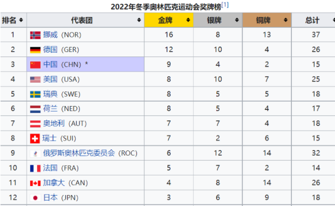 2022冬奥会奖牌榜第一名国家是什么?