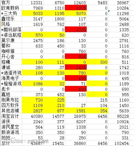 古剑奇谭2销量到目前有多少