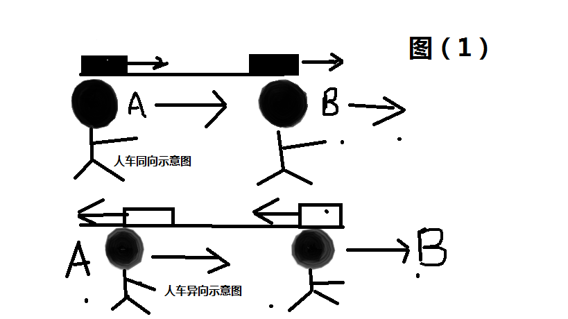 求讲解。 某人在电车路轨旁与路轨平行的路上骑车行走，他留意到每隔6分钟有一部电车从他后面驶向前面，