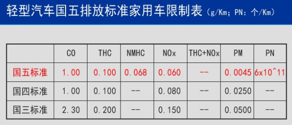 机动车环保网怎么查汽车排放标准