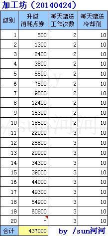 qq农场加工坊等级多少级能每天加工4次