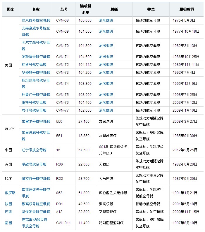 世界各国如何给航母取名？