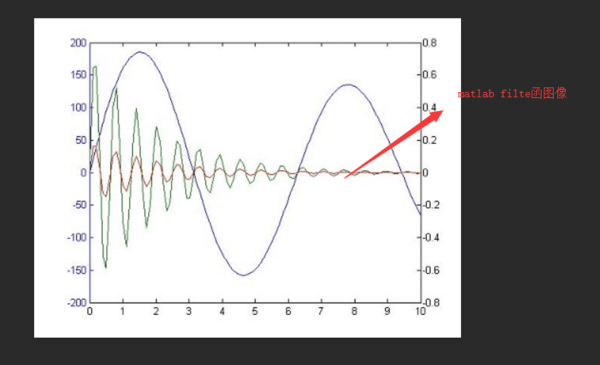 关于matlab filter这个函数到底怎么用？