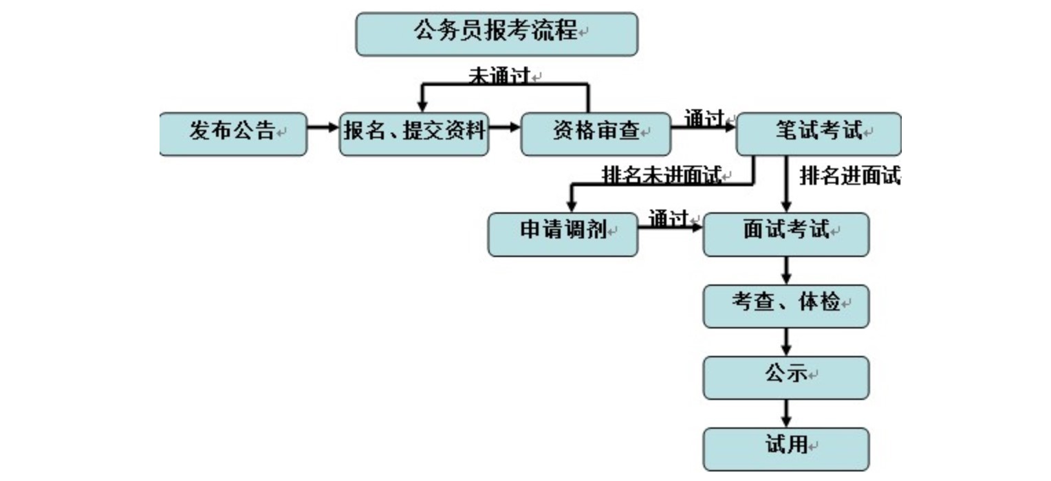 公务员报名流程