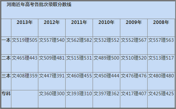 河南省2013年高考一本分数线是多少