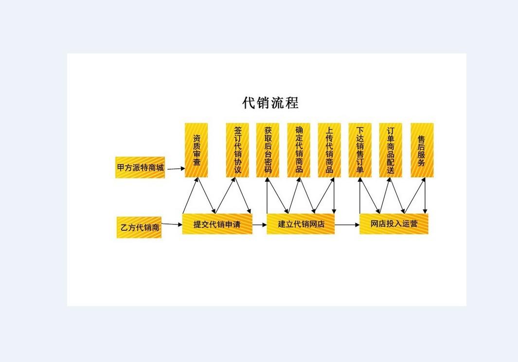 我想在淘宝上开店，帮别人代销，该怎么做啊？