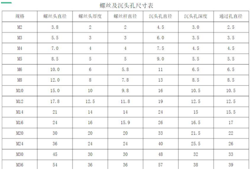 m5螺丝沉头多大 沉头部分高度是多少？