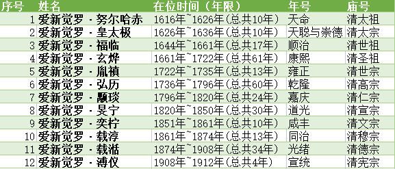 清朝历代皇帝的排列顺序