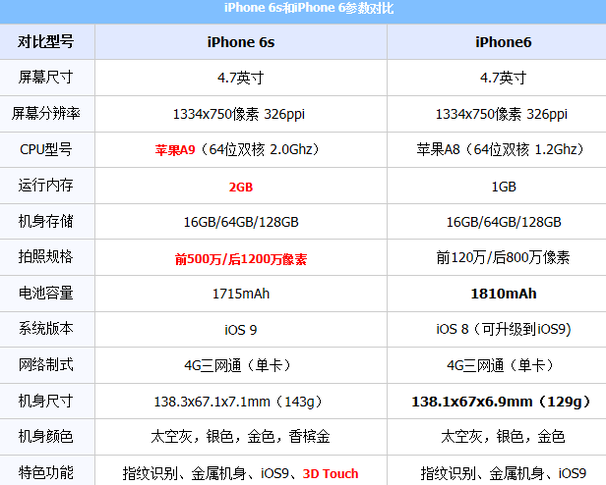 苹果6和苹果6s的区别