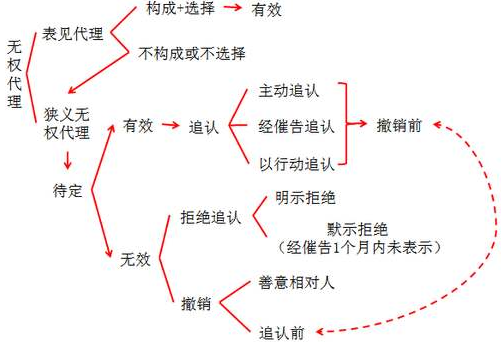 什么是表见代理，举例解释下