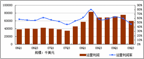 利润是什么意思？