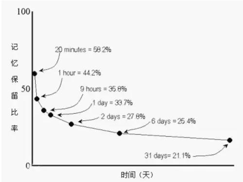 艾宾浩斯记忆曲线是什么？