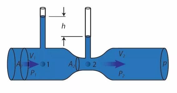 伯努利方程是什么？