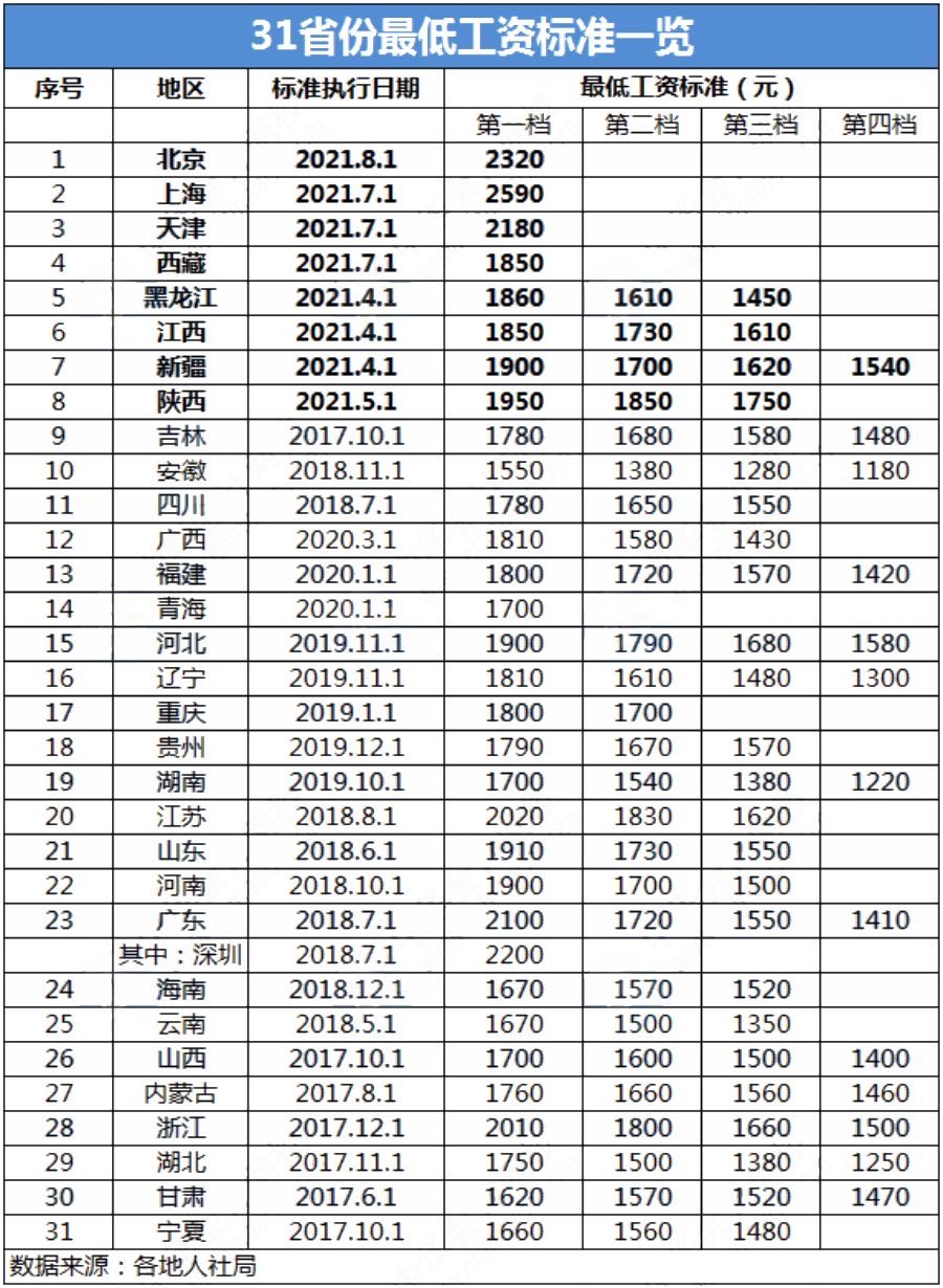 北京发布2021年行业工资指导线，今年的最低工资保障线与去年相比如何？