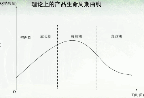 产品生命周期的概念