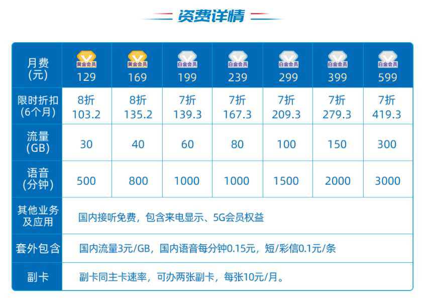 请问中国电信的号卡网速快不快？