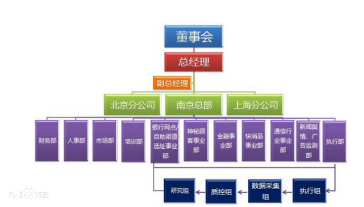 如何介绍公司的组织架构