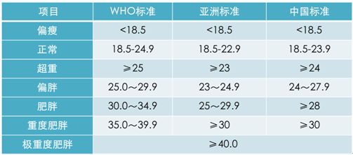 肥 胖 指 数 计 算 公 式