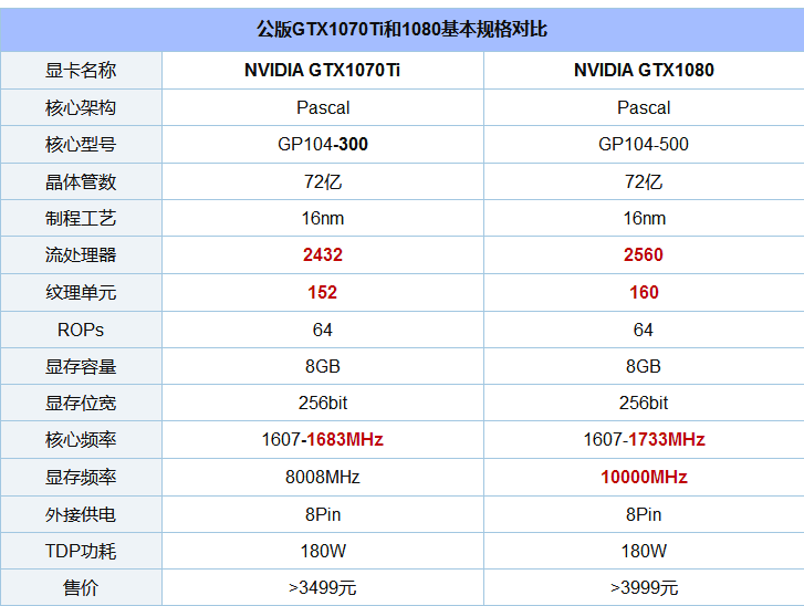 gtx1070和gtx1080区别是什么？