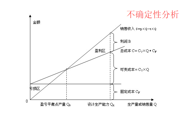 什么是不确定性分析？主要包括哪些内容