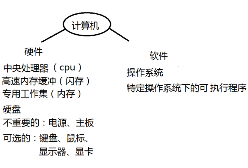 计算机系统有几部分组成？