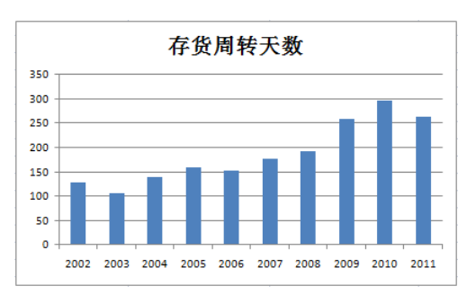 存货周转率计算公式是什么？