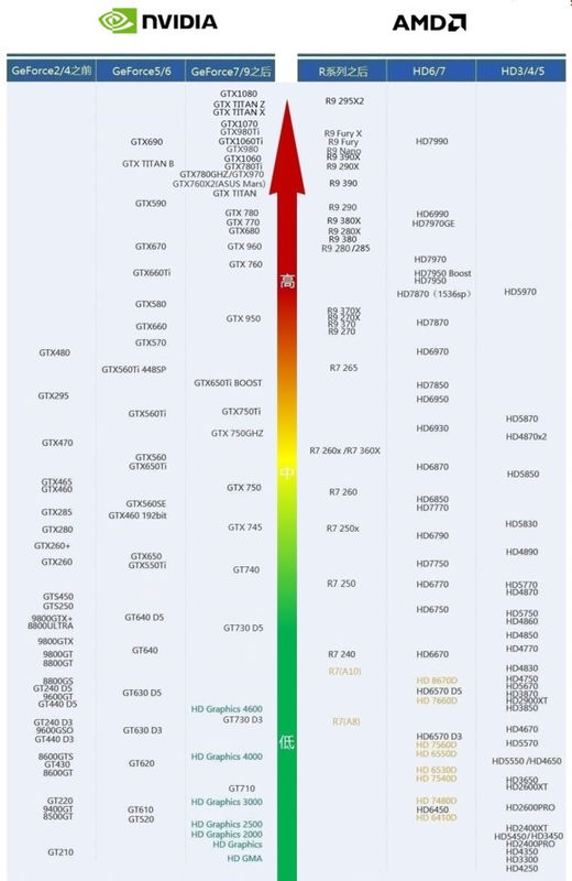 GT710是什么级别的显卡