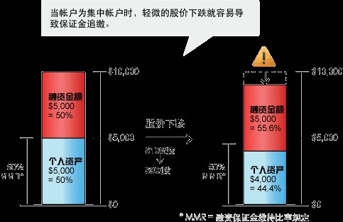 融资融券保证金比例如何计算? - 百度知道