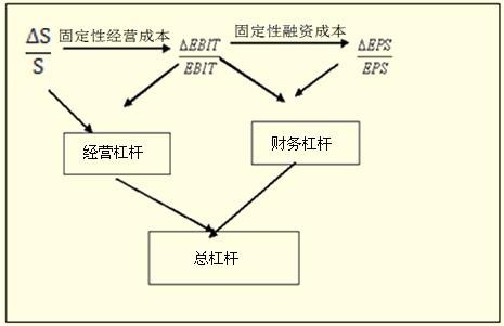 经营杠杆系数的计算公式